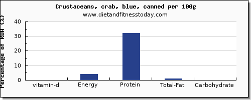 vitamin d and nutrition facts in crab per 100g